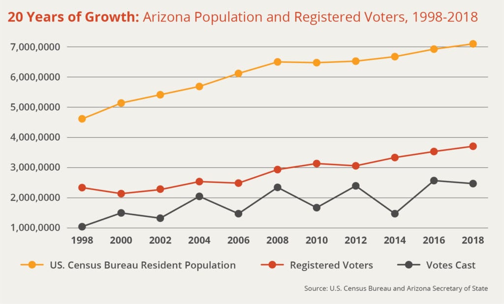 A comparison of Arizona's population, its registered voters, and votes cast, from 1998-2018