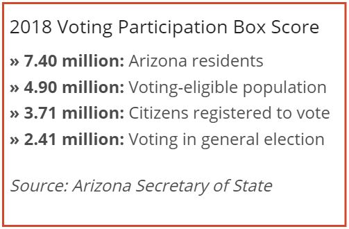 2018 Voting Participation Box Score 7.40 million Arizonans 4.90 million: Voting eligible population 3.71 million: Registered to vote 2.41 million: Voting in general election Source: Arizona Secretary of State 