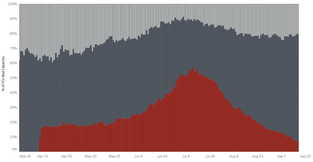 Chart of ICU bed availability in Arizona hospitals with COVID-19 usage